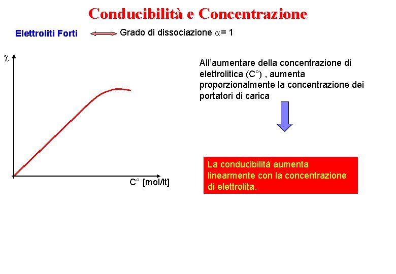 Conducibilità e Concentrazione Elettroliti Forti Grado di dissociazione = 1 All’aumentare della concentrazione di