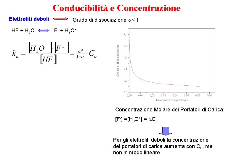 Conducibilità e Concentrazione Elettroliti deboli HF + H 2 O Grado di dissociazione <