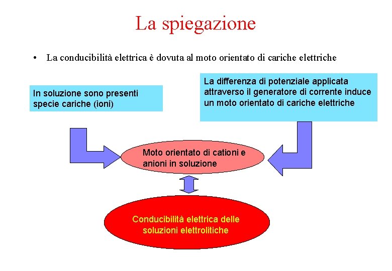 La spiegazione • La conducibilità elettrica è dovuta al moto orientato di cariche elettriche