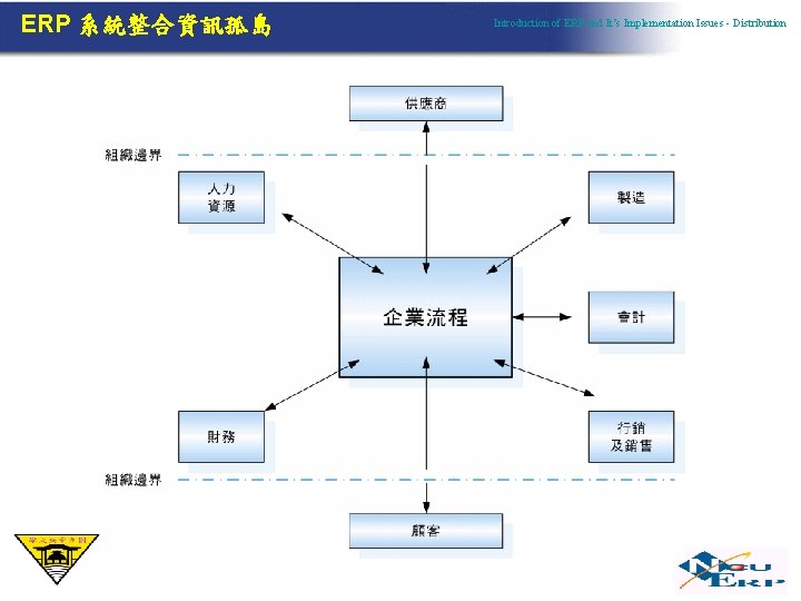 ERP 系統整合資訊孤島 Introduction of ERP and It’s Implementation Issues - Distribution 