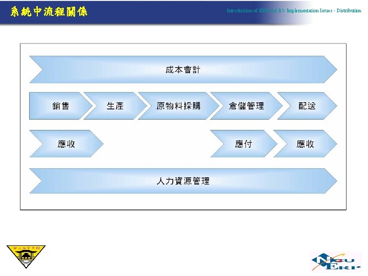 系統中流程關係 Introduction of ERP and It’s Implementation Issues - Distribution 