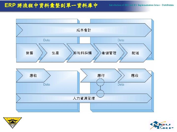 ERP 將流程中資料彙整到單一資料庫中 Introduction of ERP and It’s Implementation Issues - Distribution 