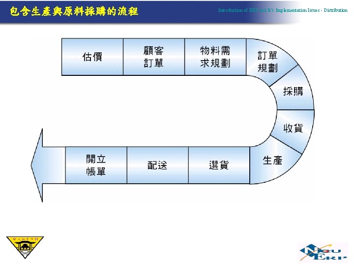 包含生產與原料採購的流程 Introduction of ERP and It’s Implementation Issues - Distribution 