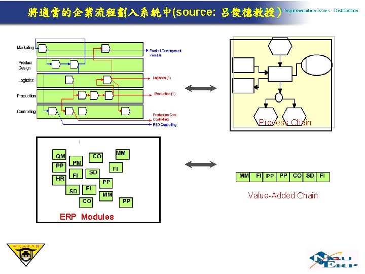 Introduction of ERP and It’s Implementation Issues - Distribution 將適當的企業流程劃入系統中(source: 呂俊德教授） Process Chain Value-Added