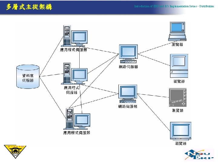 多層式主從架構 Introduction of ERP and It’s Implementation Issues - Distribution 