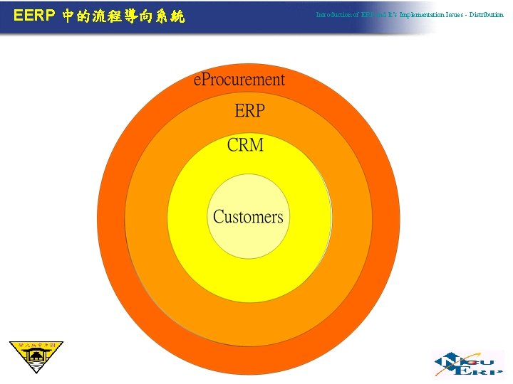 EERP 中的流程導向系統 Introduction of ERP and It’s Implementation Issues - Distribution 