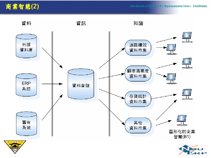 商業智慧(2) Introduction of ERP and It’s Implementation Issues - Distribution 