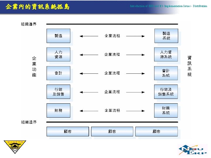 企業內的資訊系統孤島 Introduction of ERP and It’s Implementation Issues - Distribution 