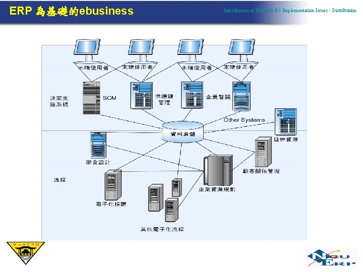 ERP 為基礎的ebusiness Introduction of ERP and It’s Implementation Issues - Distribution 