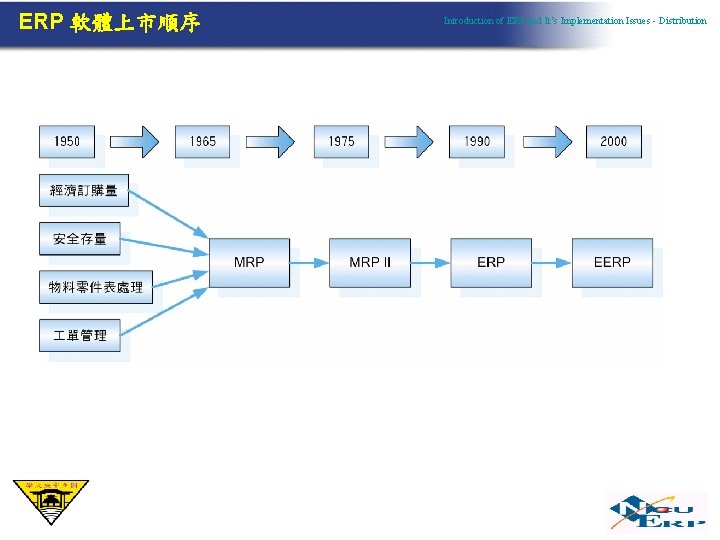 ERP 軟體上市順序 Introduction of ERP and It’s Implementation Issues - Distribution 