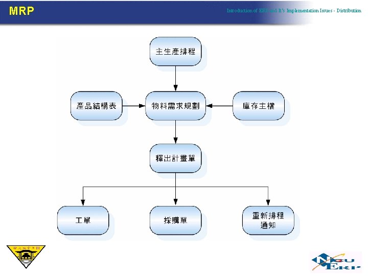 MRP Introduction of ERP and It’s Implementation Issues - Distribution 