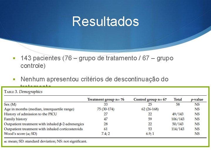 Resultados § 143 pacientes (76 – grupo de tratamento / 67 – grupo controle)