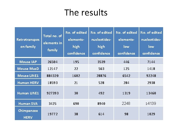 The results Retrotranspos on family Total no. of elements in family No. of edited