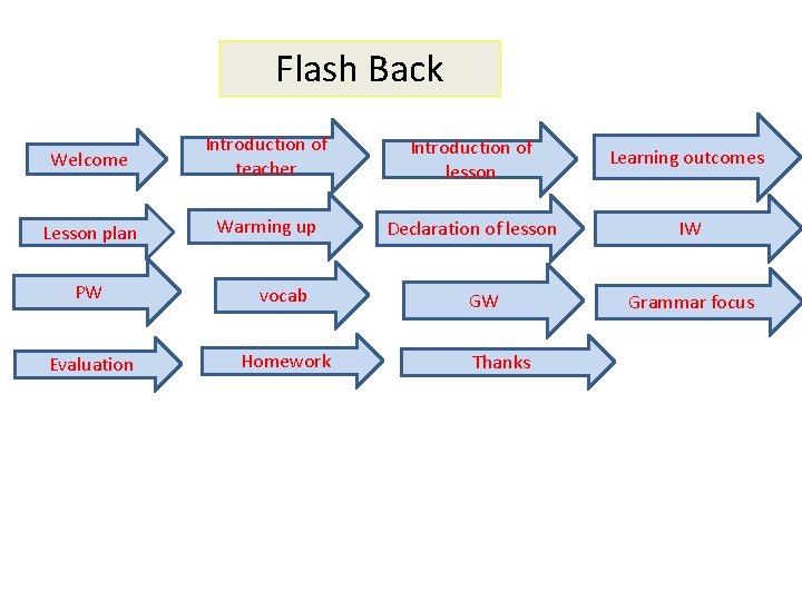 Flash Back Welcome Introduction of teacher Introduction of lesson Learning outcomes Lesson plan Warming