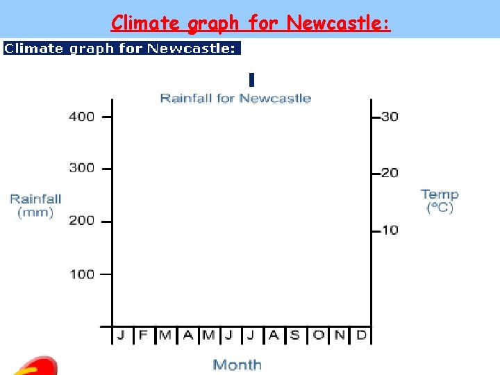 Climate graph for Newcastle: 