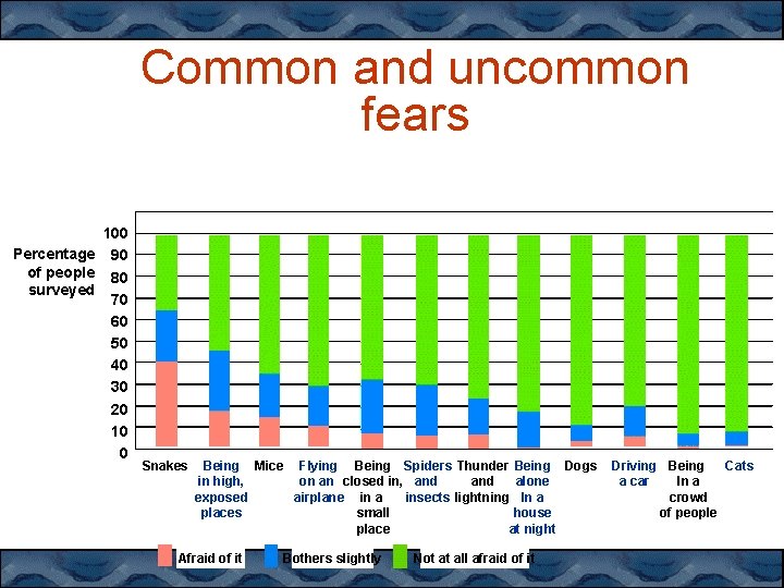 Common and uncommon fears 100 Percentage 90 of people 80 surveyed 70 60 50