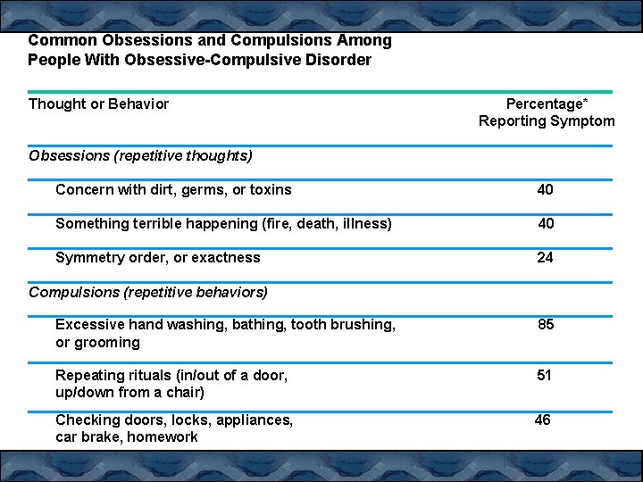 Common Obsessions and Compulsions Among People With Obsessive-Compulsive Disorder Thought or Behavior Percentage* Reporting