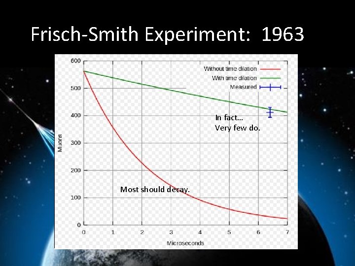 Frisch-Smith Experiment: 1963 In fact… Very few do. Most should decay. 