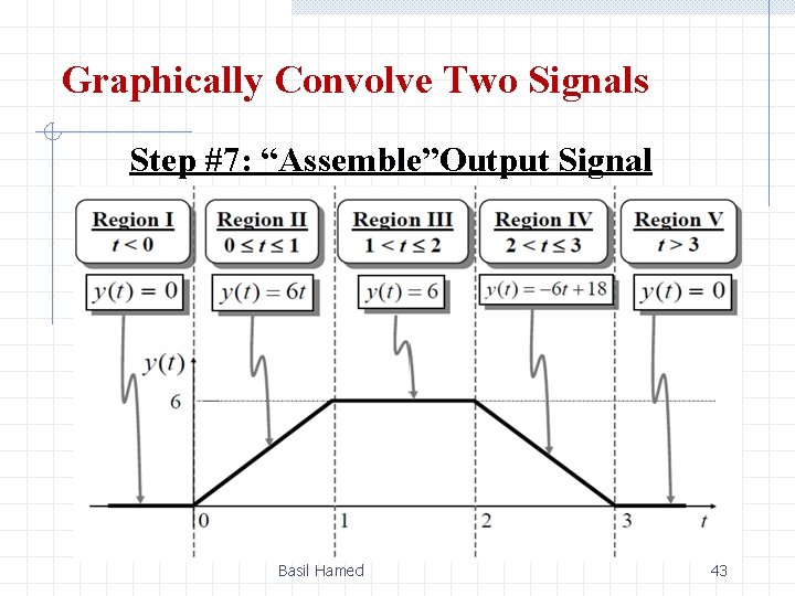 Graphically Convolve Two Signals Step #7: “Assemble”Output Signal Basil Hamed 43 