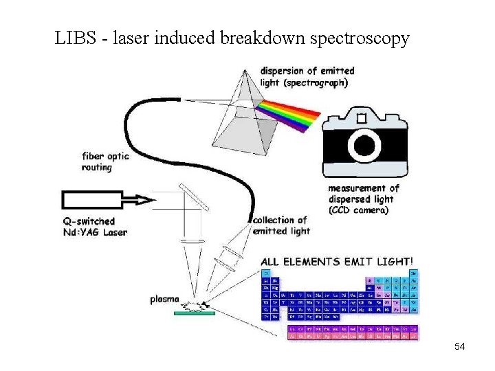 LIBS - laser induced breakdown spectroscopy 54 