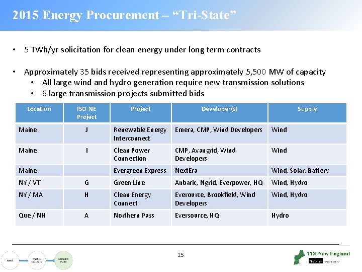 2015 Energy Procurement – “Tri-State” • 5 TWh/yr solicitation for clean energy under long