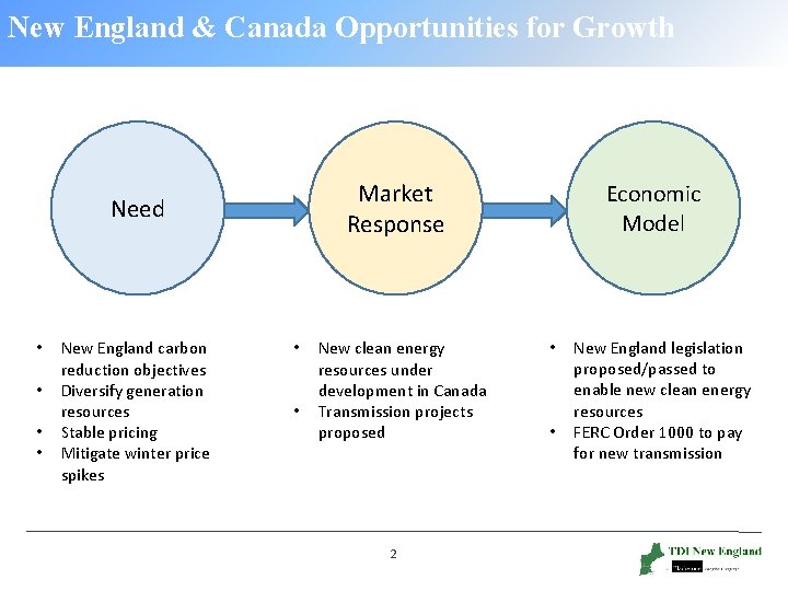 New England & Canada Opportunities for Growth Market Response Need • • New England