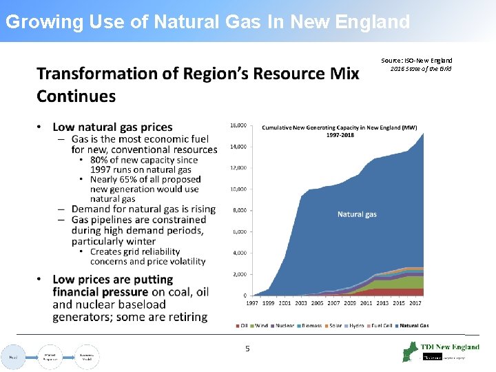 Growing Use of Natural Gas In New England Source: ISO New England 2016 State