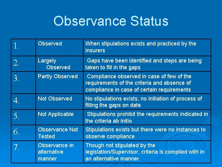 Observance Status 1. Observed When stipulations exists and practiced by the insurers 2. Largely