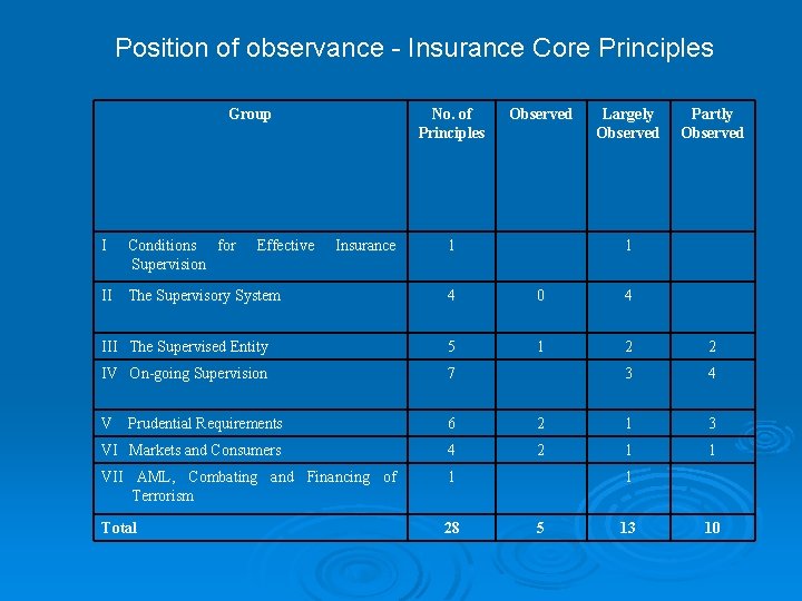 Position of observance - Insurance Core Principles Group I Conditions for Supervision Effective No.