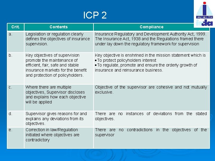 ICP 2 Crit. Contents Compliance a. Legislation or regulation clearly defines the objectives of