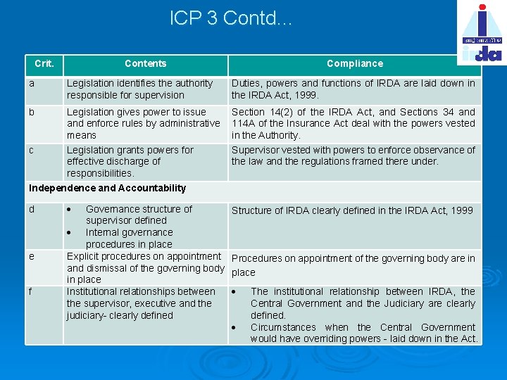 ICP 3 Contd… Crit. a Contents Legislation identifies the authority responsible for supervision b