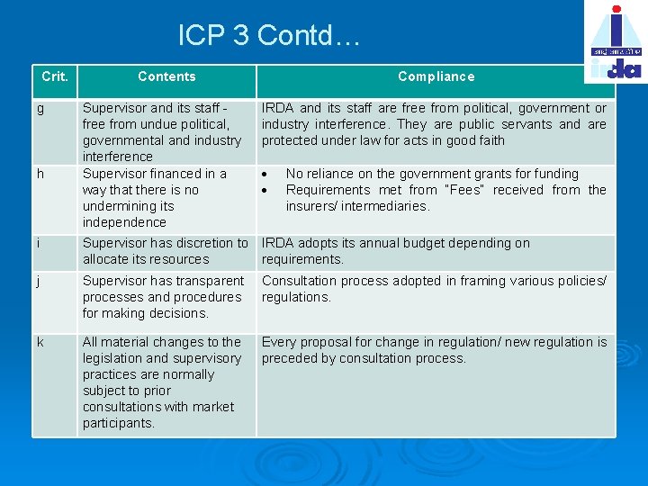 ICP 3 Contd… Crit. g h Contents Supervisor and its staff free from undue