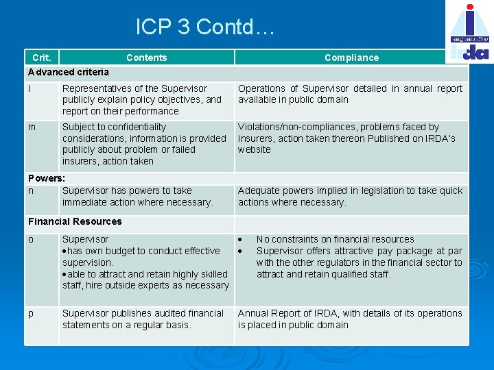 ICP 3 Contd… Crit. Advanced criteria Contents Compliance l Representatives of the Supervisor publicly