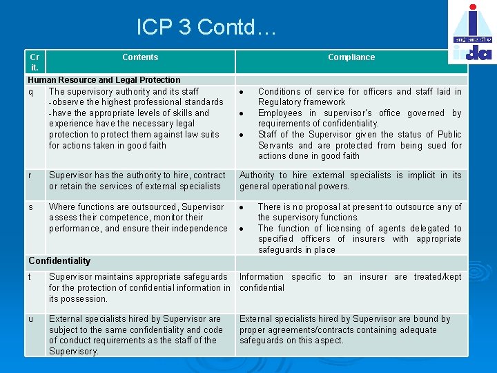 ICP 3 Contd… Cr it. Contents Compliance Human Resource and Legal Protection The supervisory