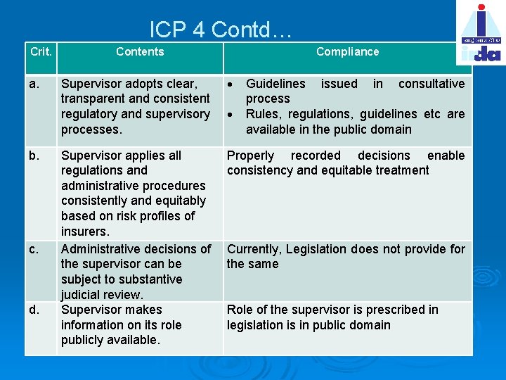 ICP 4 Contd… Crit. a. b. c. d. Contents Compliance Supervisor adopts clear, transparent
