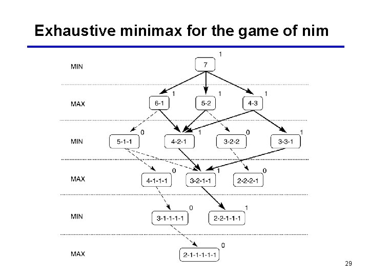 Exhaustive minimax for the game of nim 29 Exhaustive minimax for the game of nim 29
