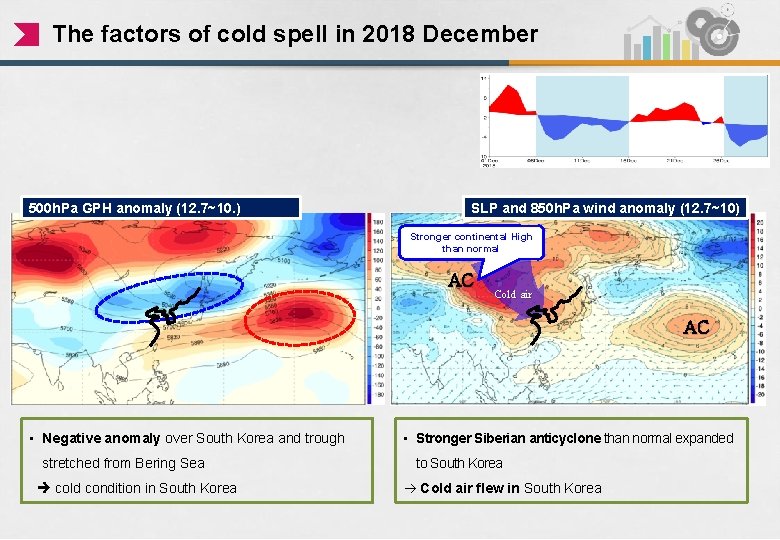 The factors of cold spell in 2018 December 500 h. Pa GPH anomaly (12.
