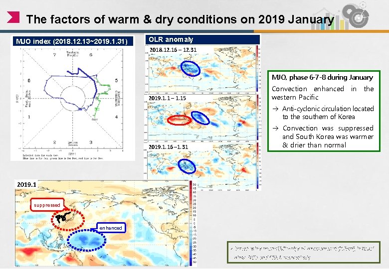 The factors of warm & dry conditions on 2019 January MJO index (2018. 12.