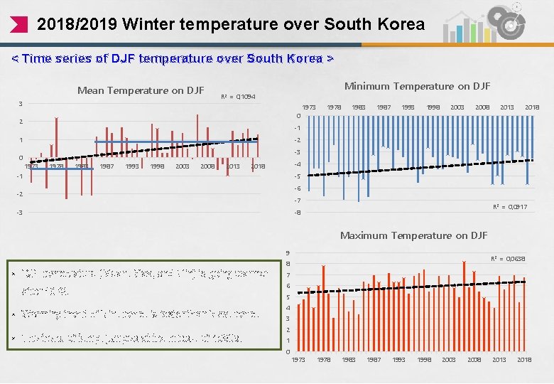 2018/2019 Winter temperature over South Korea < Time series of DJF temperature over South
