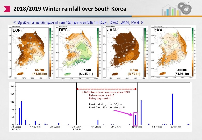 2018/2019 Winter rainfall over South Korea < Spatial and temporal rainfall percentile in DJF,