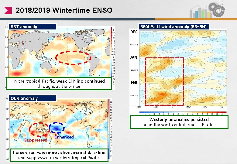 2018/2019 Wintertime ENSO SST anomaly DEC 850 h. Pa U-wind anomaly (5 S~5 N)