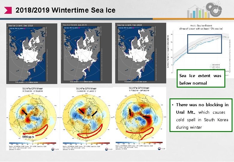 2018/2019 Wintertime Sea Ice extent was below normal • There was no blocking in