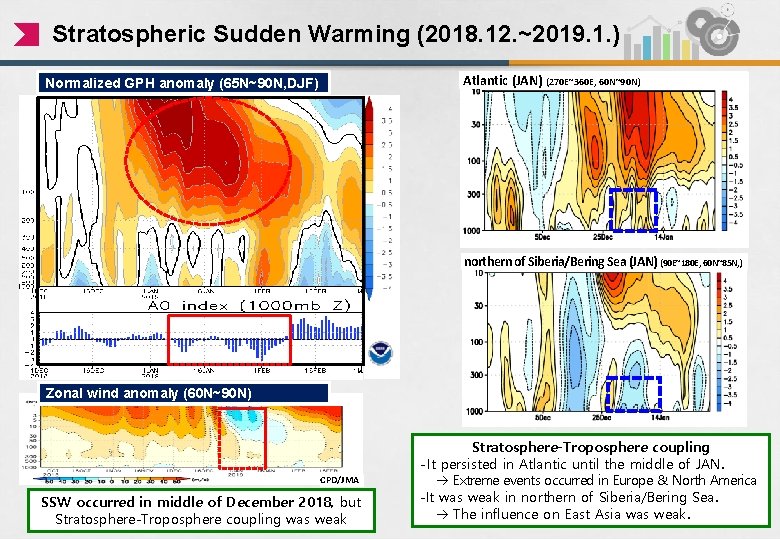 Stratospheric Sudden Warming (2018. 12. ~2019. 1. ) Atlantic (JAN) (270 E~360 E, 60