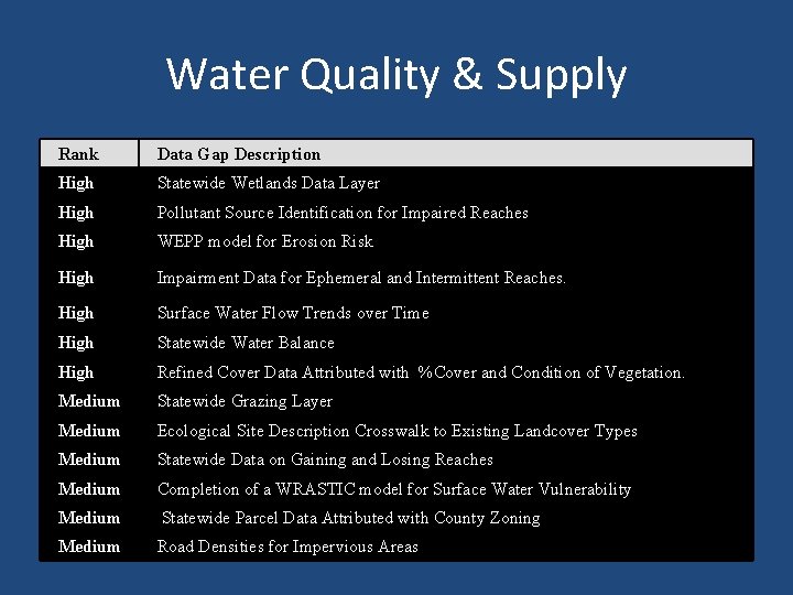 Water Quality & Supply Rank Data Gap Description High Statewide Wetlands Data Layer High