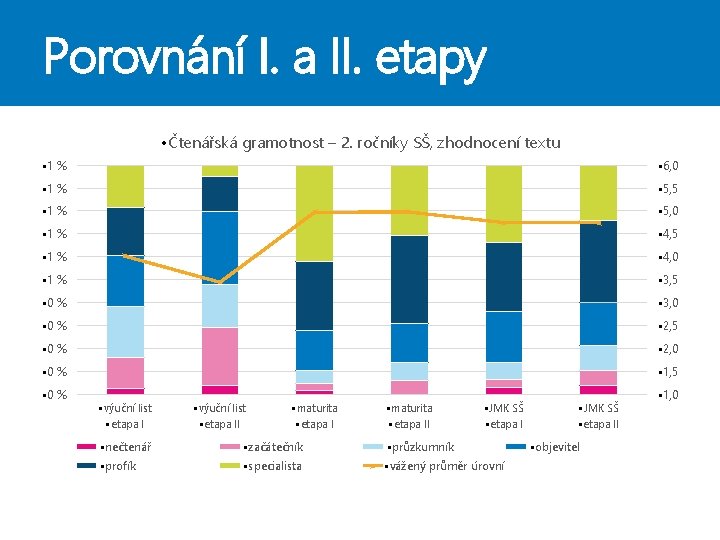 Porovnání I. a II. etapy • Čtenářská gramotnost – 2. ročníky SŠ, zhodnocení textu Porovnání I. a II. etapy • Čtenářská gramotnost – 2. ročníky SŠ, zhodnocení textu