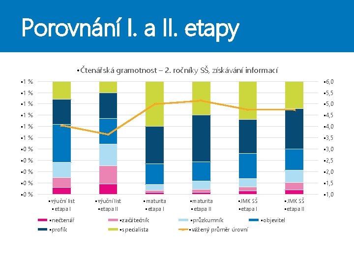 Porovnání I. a II. etapy • Čtenářská gramotnost – 2. ročníky SŠ, získávání informací Porovnání I. a II. etapy • Čtenářská gramotnost – 2. ročníky SŠ, získávání informací