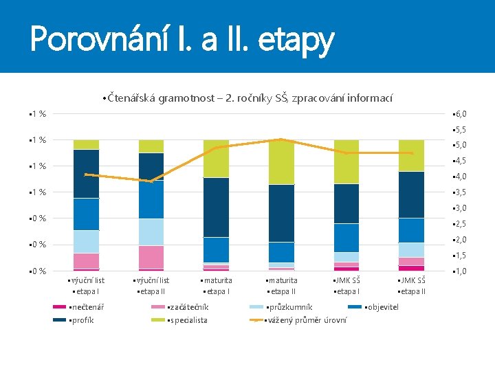 Porovnání I. a II. etapy • Čtenářská gramotnost – 2. ročníky SŠ, zpracování informací Porovnání I. a II. etapy • Čtenářská gramotnost – 2. ročníky SŠ, zpracování informací