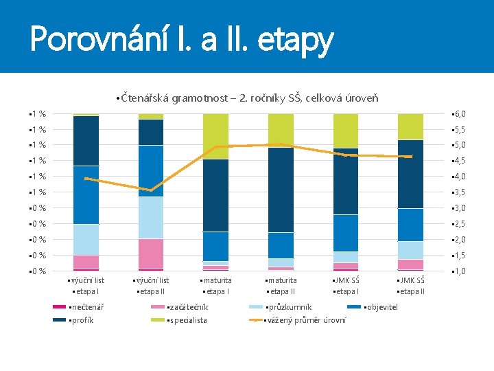 Porovnání I. a II. etapy • Čtenářská gramotnost – 2. ročníky SŠ, celková úroveň Porovnání I. a II. etapy • Čtenářská gramotnost – 2. ročníky SŠ, celková úroveň