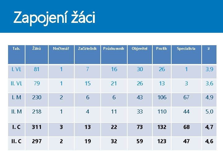 Zapojení žáci Tab. Žáků Nečtenář Začátečník Průzkumník Objevitel Profík Specialista I. VL 81 1 Zapojení žáci Tab. Žáků Nečtenář Začátečník Průzkumník Objevitel Profík Specialista I. VL 81 1