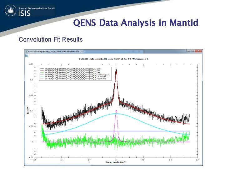 QENS Data Analysis in Mantid Convolution Fit Results 